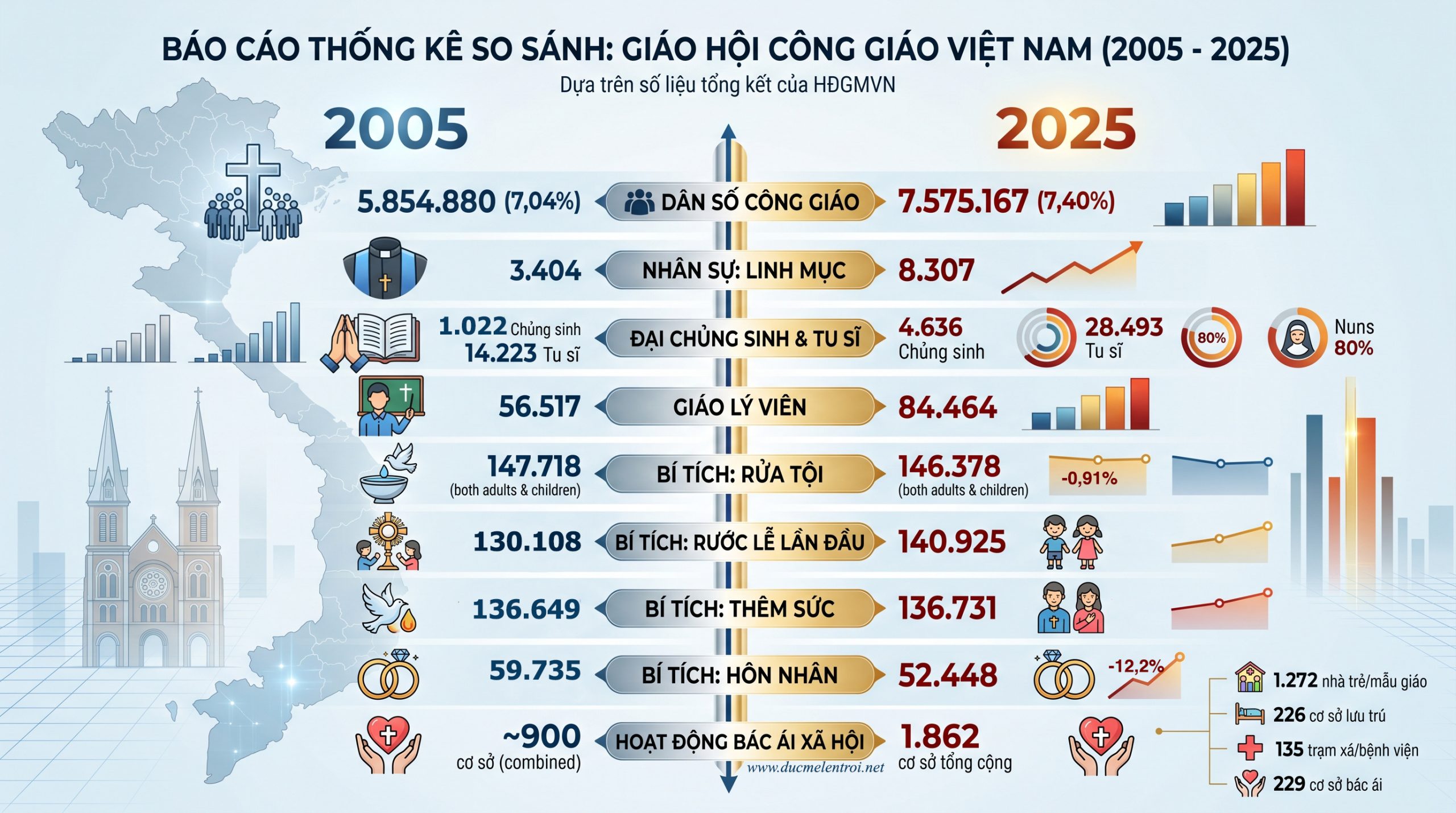 So sánh số liệu thống kê của Giáo hội Công giáo tại Việt Nam năm 2005 và 2025