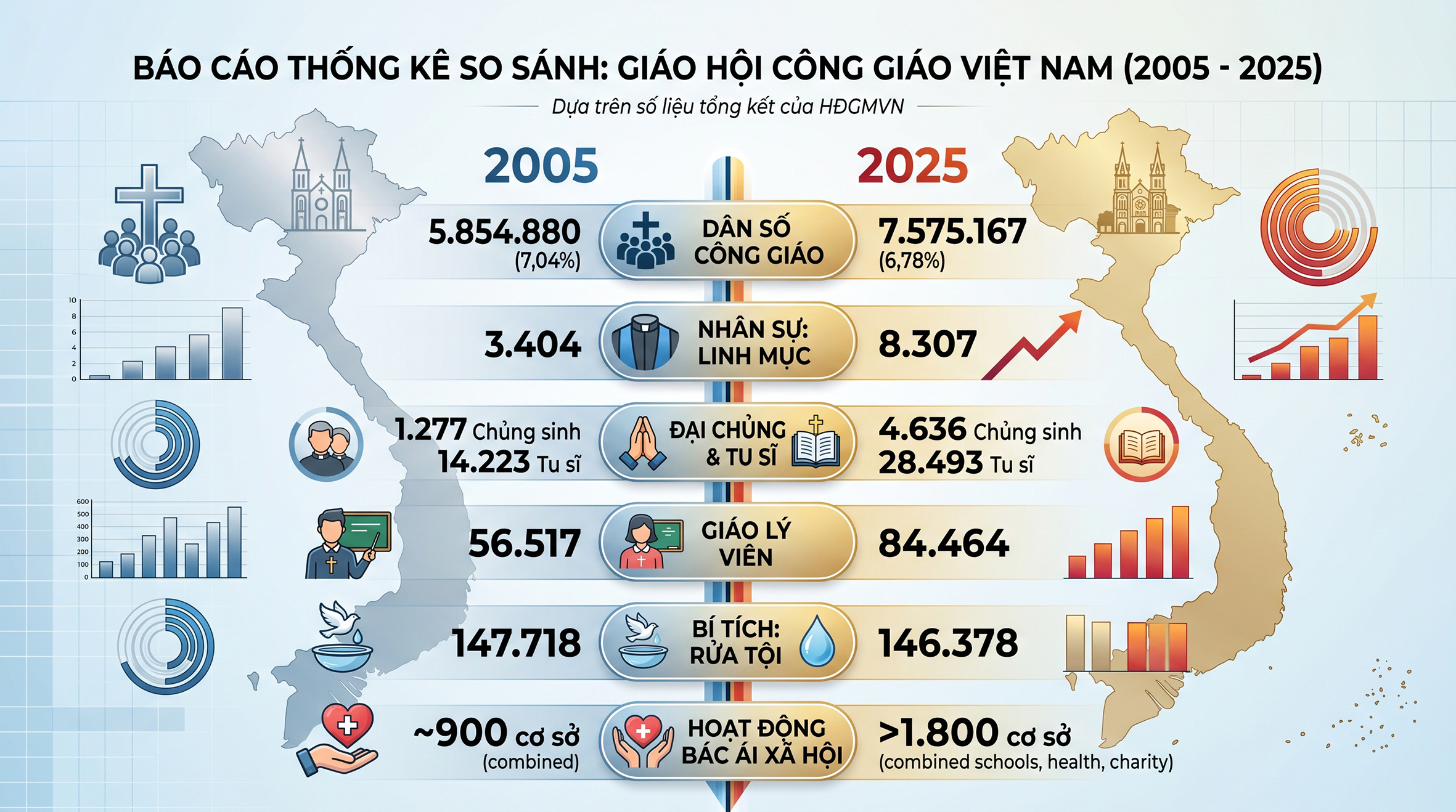 So sánh số liệu thống kê của Giáo hội Công giáo tại Việt Nam năm 2005 và 2025