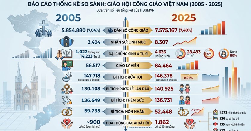 So sánh số liệu thống kê của Giáo hội Công giáo tại Việt Nam năm 2005 và 2025