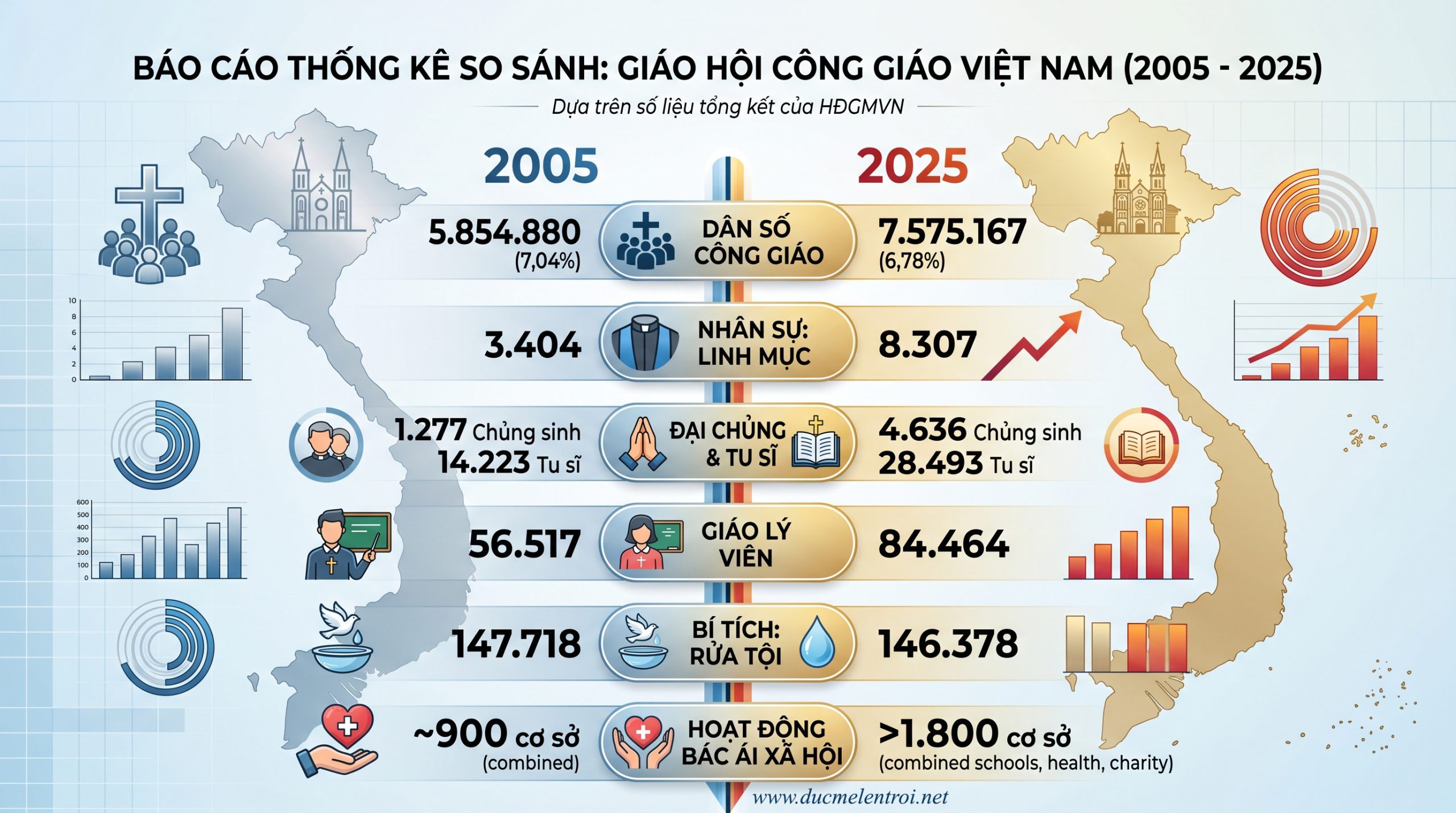 So sánh số liệu thống kê của Giáo hội Công giáo tại Việt Nam năm 2005 và 2025
